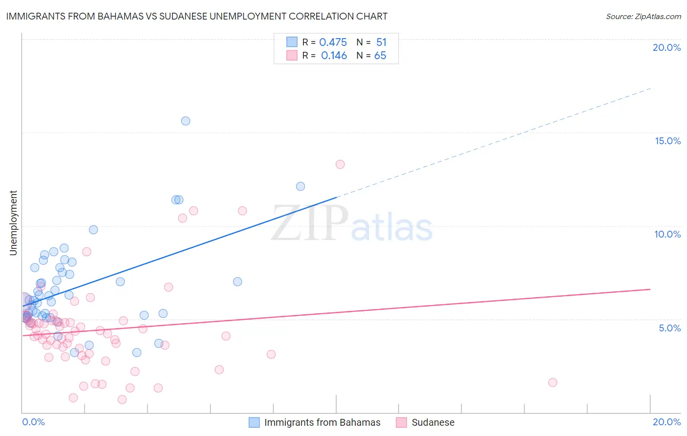 Immigrants from Bahamas vs Sudanese Unemployment