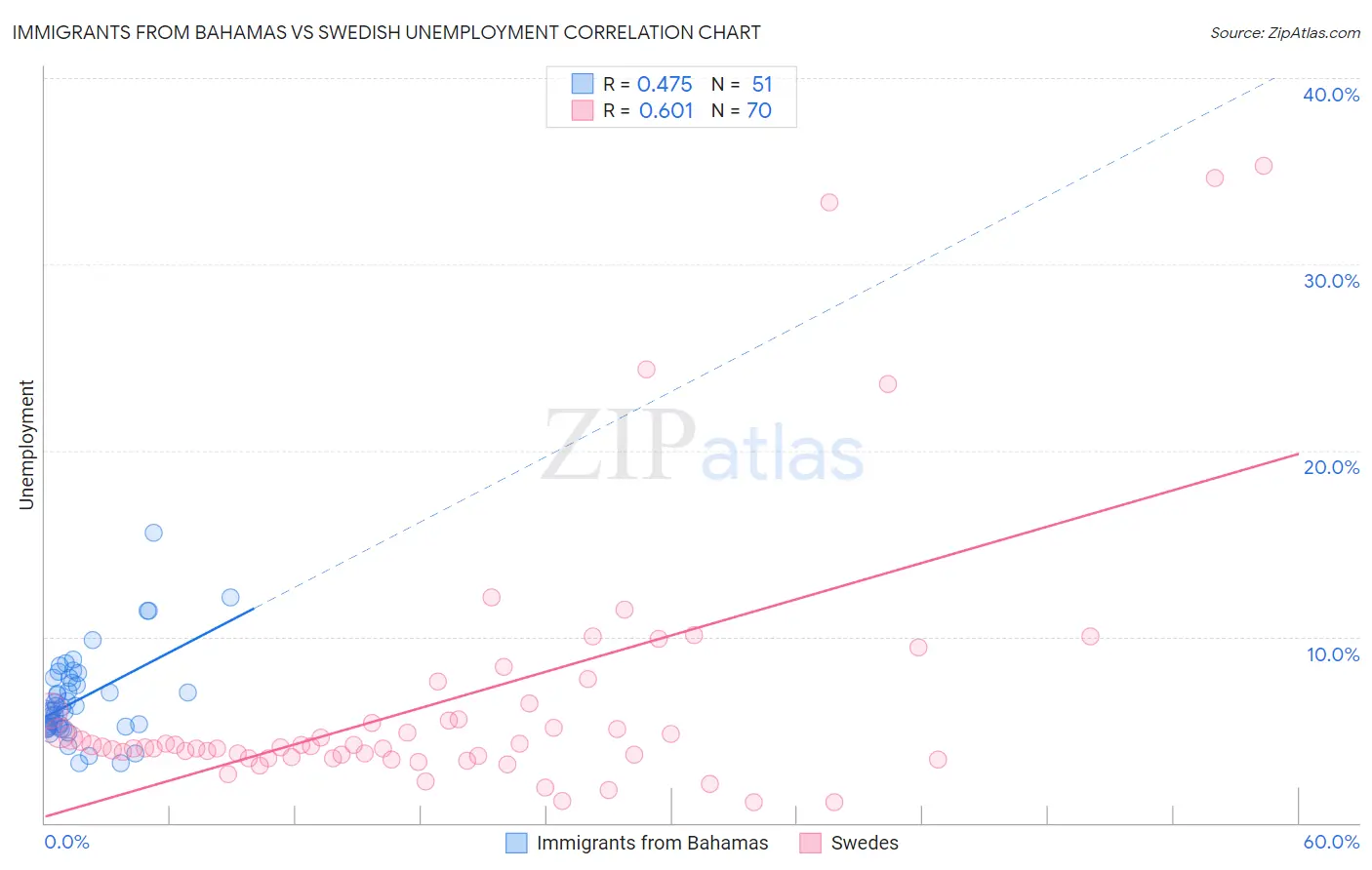 Immigrants from Bahamas vs Swedish Unemployment
