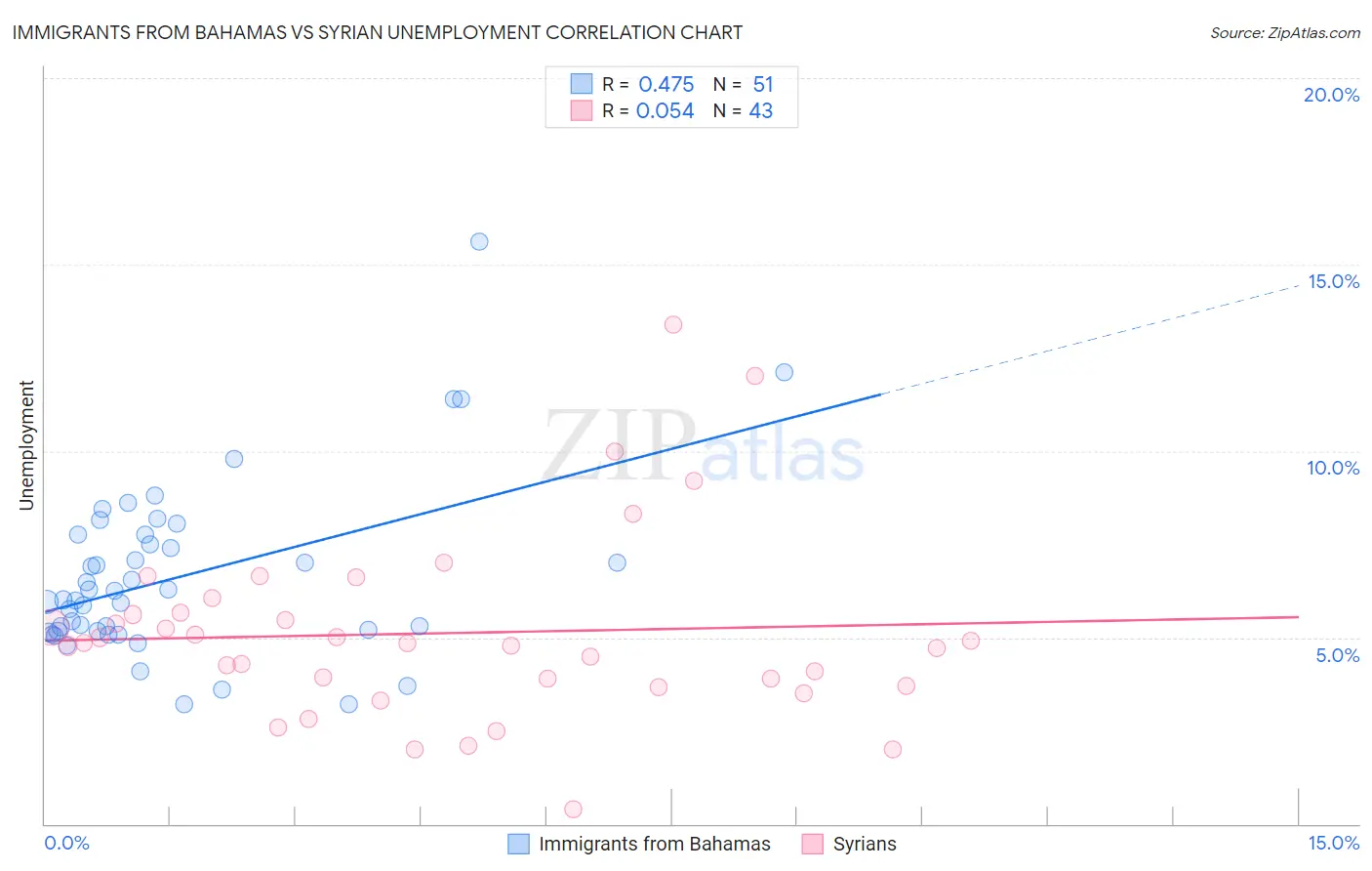 Immigrants from Bahamas vs Syrian Unemployment