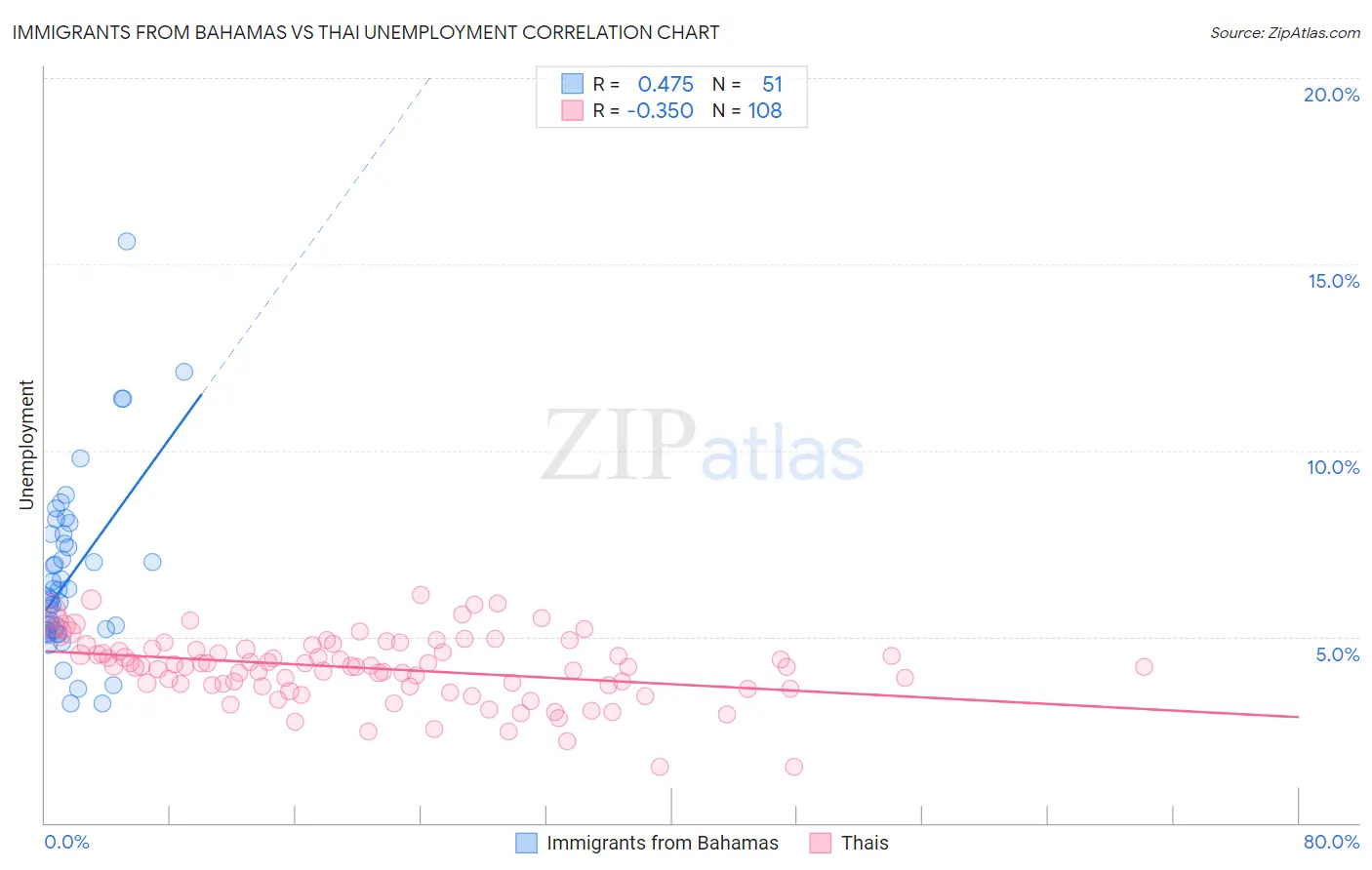 Immigrants from Bahamas vs Thai Unemployment