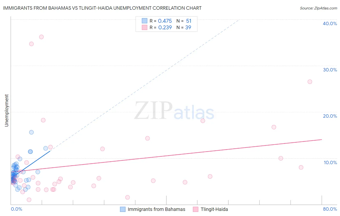 Immigrants from Bahamas vs Tlingit-Haida Unemployment