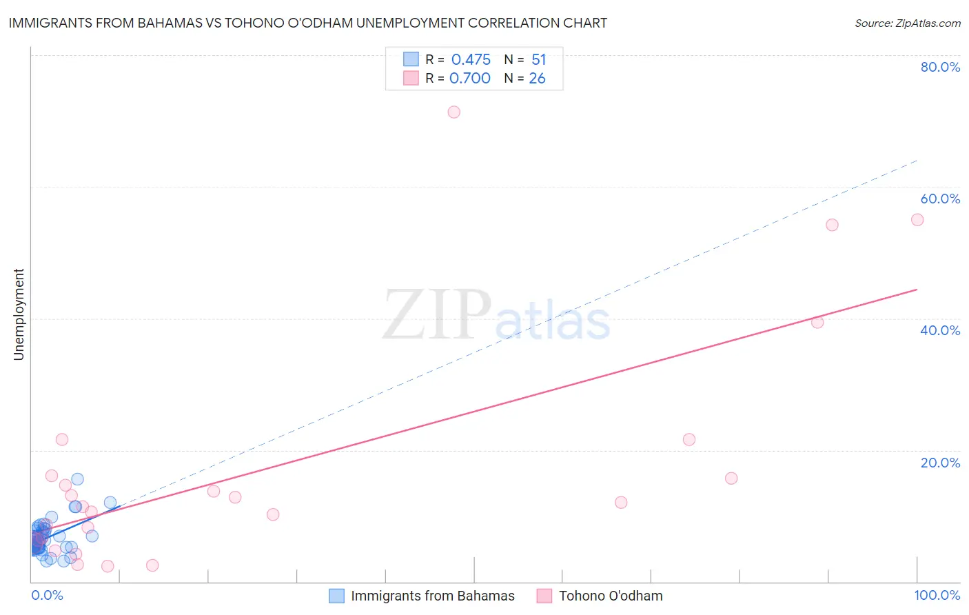 Immigrants from Bahamas vs Tohono O'odham Unemployment