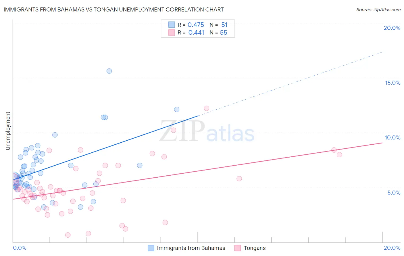 Immigrants from Bahamas vs Tongan Unemployment