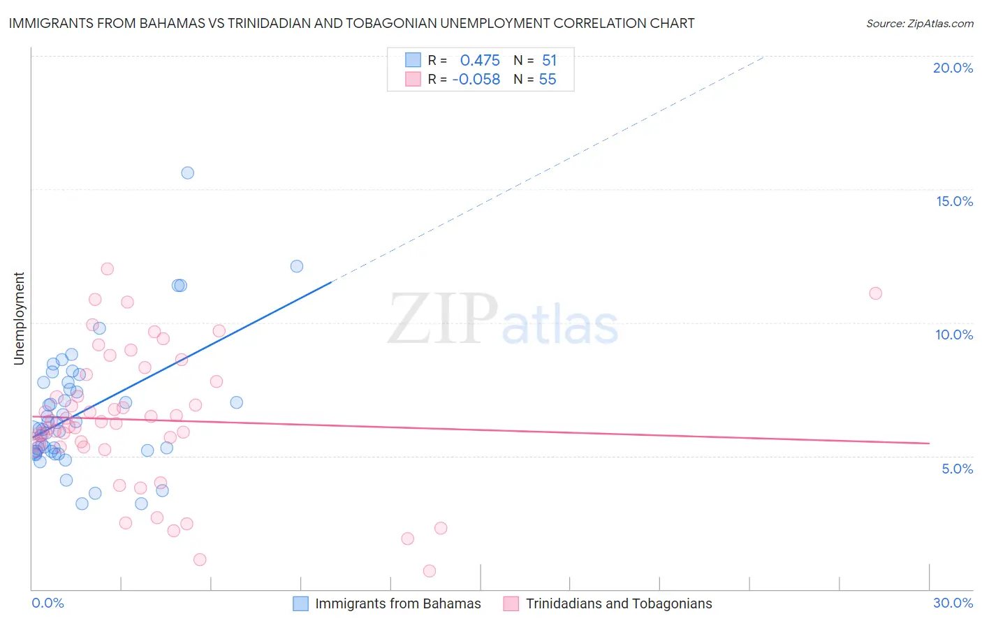 Immigrants from Bahamas vs Trinidadian and Tobagonian Unemployment