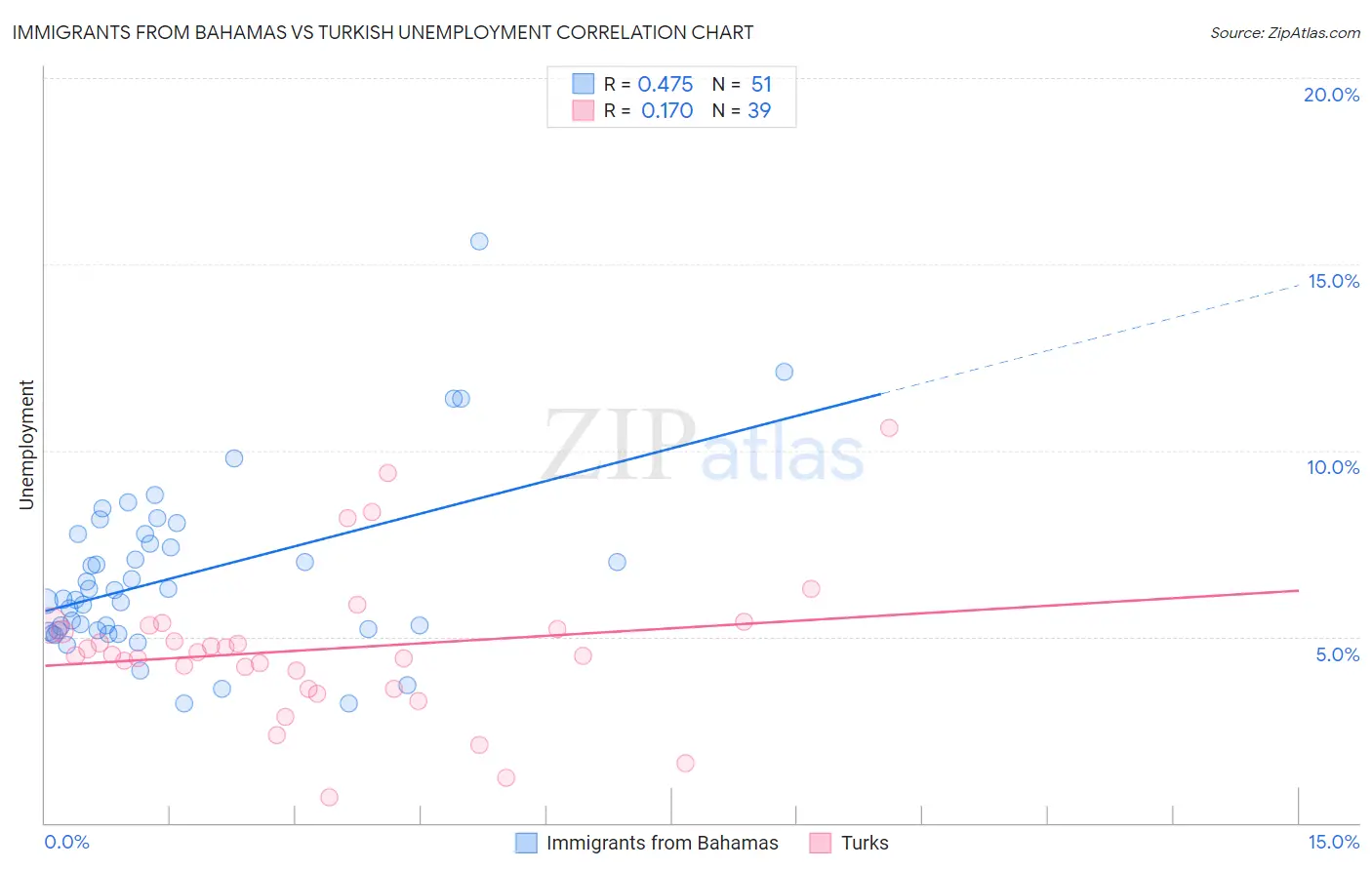 Immigrants from Bahamas vs Turkish Unemployment