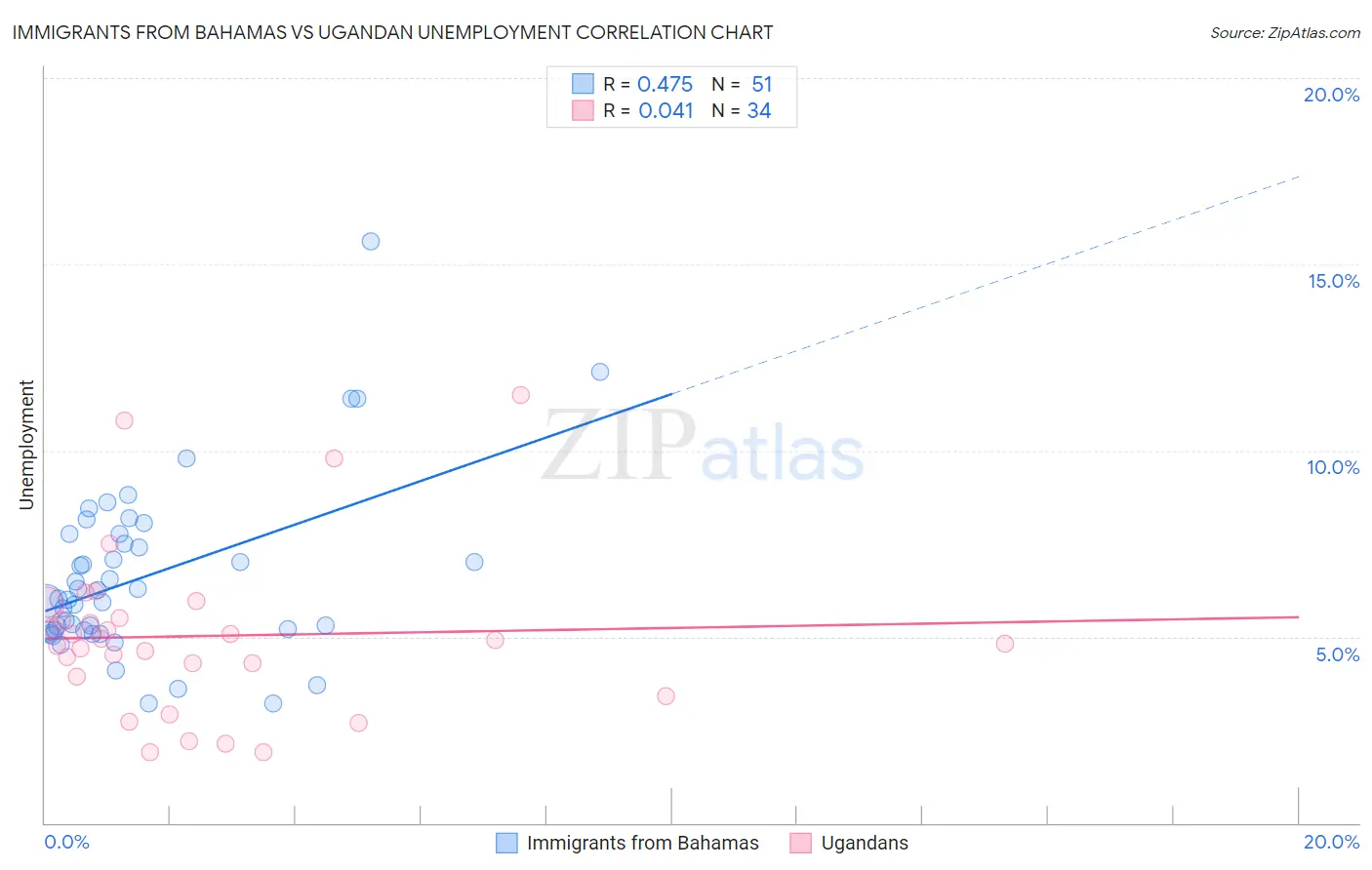 Immigrants from Bahamas vs Ugandan Unemployment