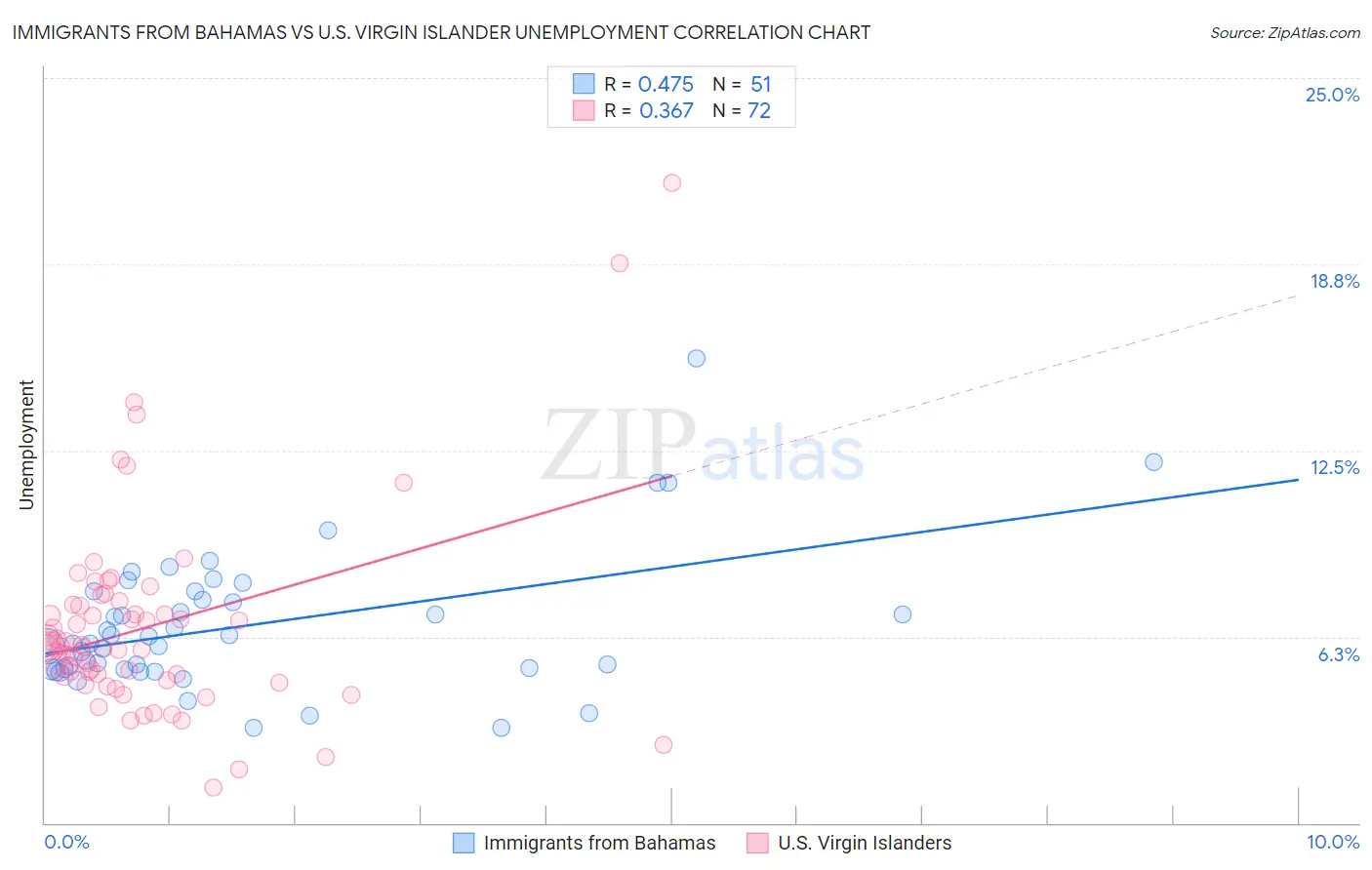 Immigrants from Bahamas vs U.S. Virgin Islander Unemployment