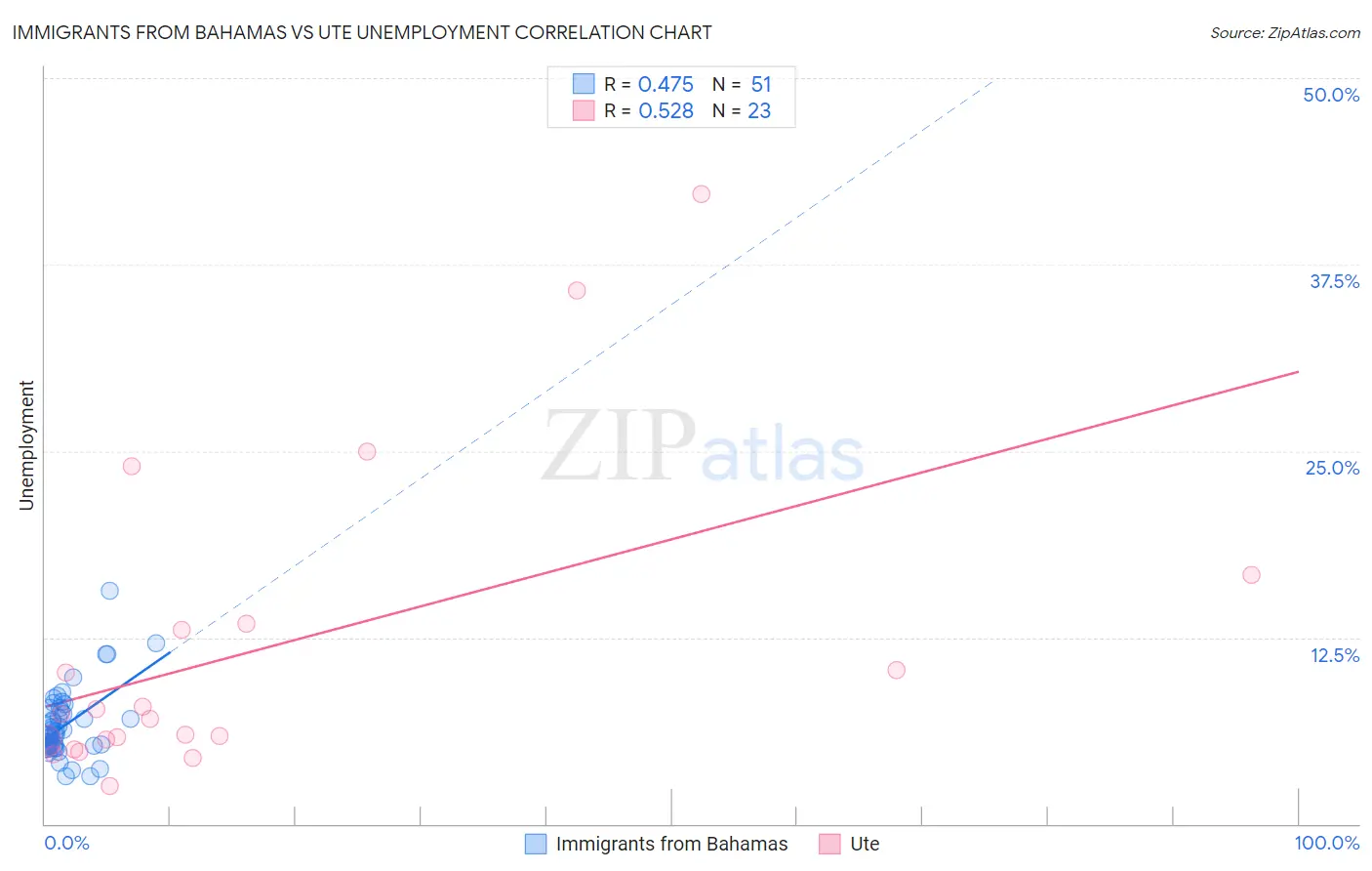 Immigrants from Bahamas vs Ute Unemployment
