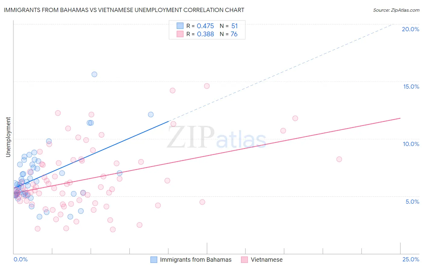 Immigrants from Bahamas vs Vietnamese Unemployment