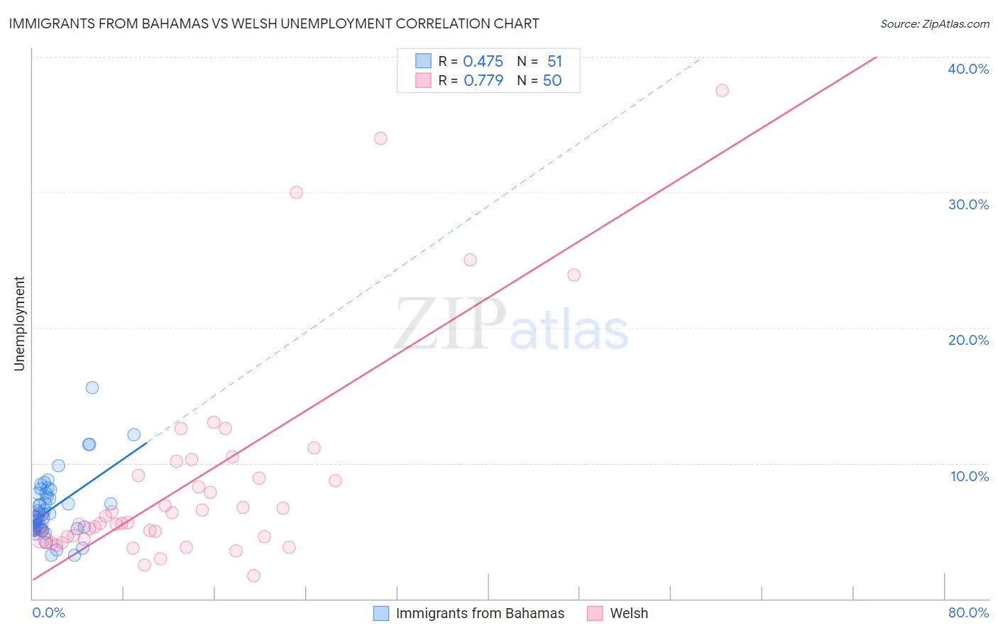 Immigrants from Bahamas vs Welsh Unemployment