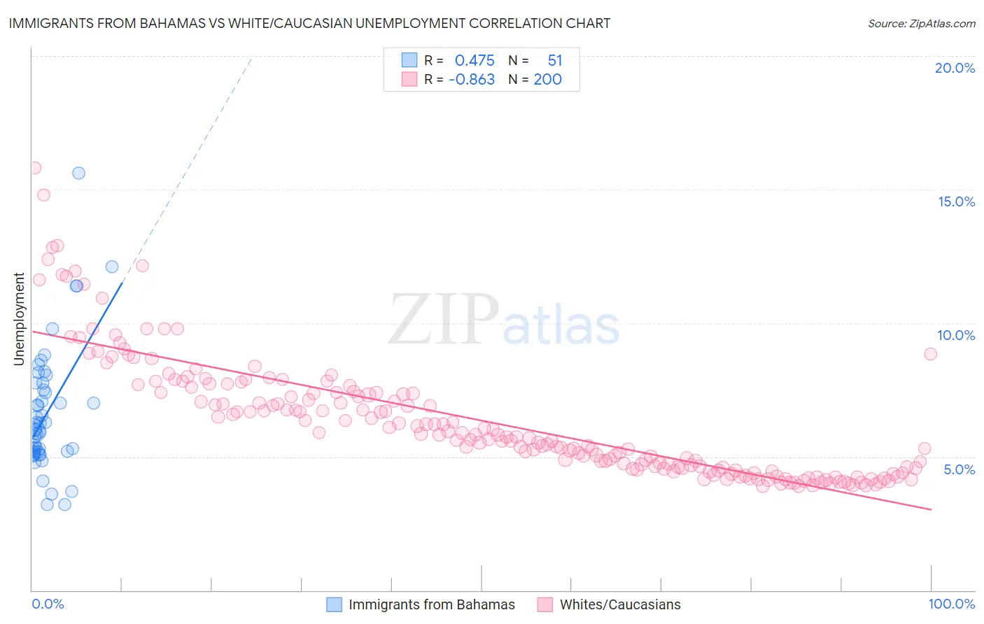 Immigrants from Bahamas vs White/Caucasian Unemployment