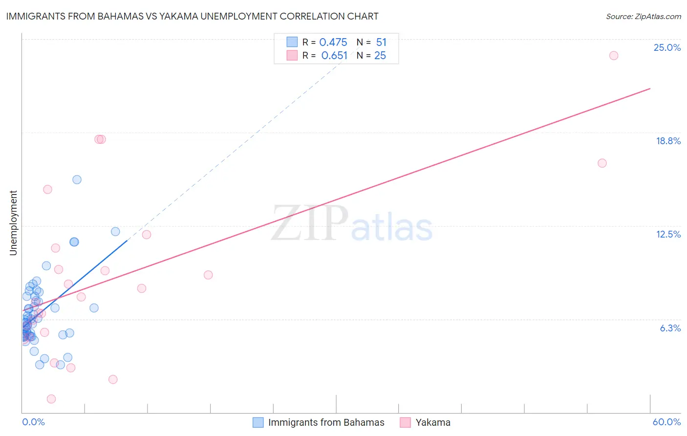 Immigrants from Bahamas vs Yakama Unemployment