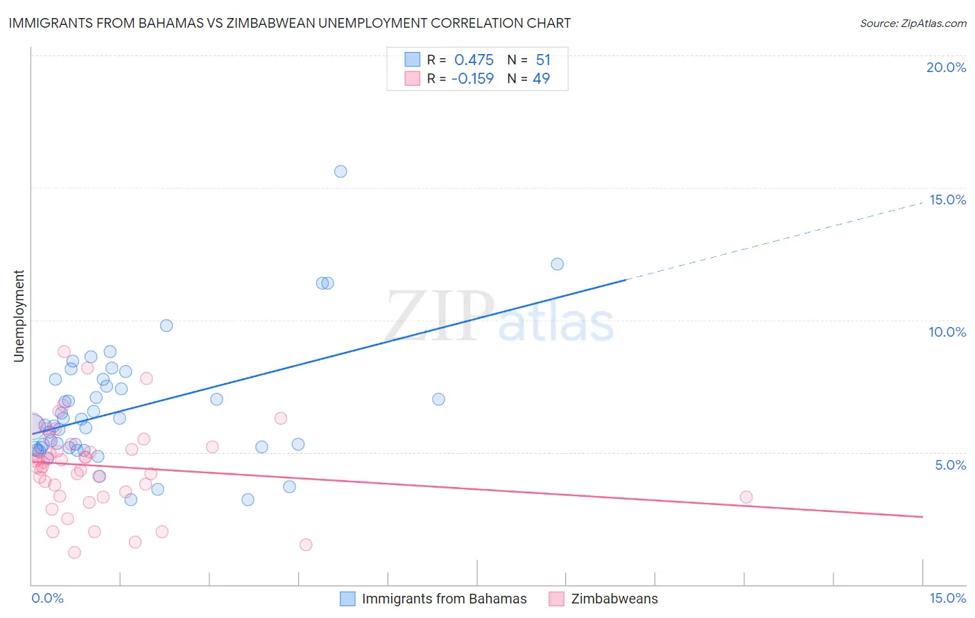 Immigrants from Bahamas vs Zimbabwean Unemployment