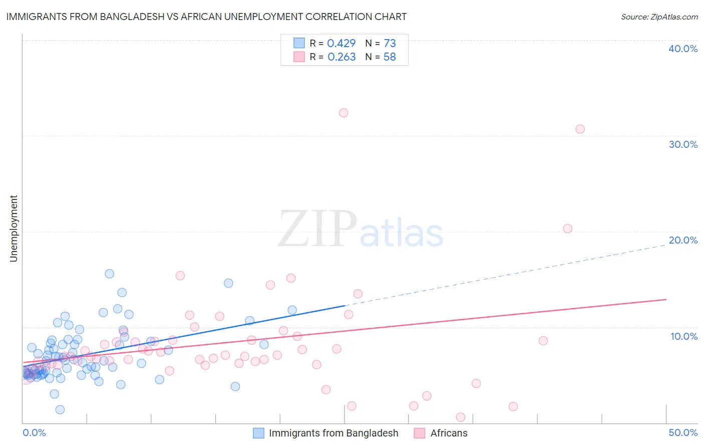 Immigrants from Bangladesh vs African Unemployment