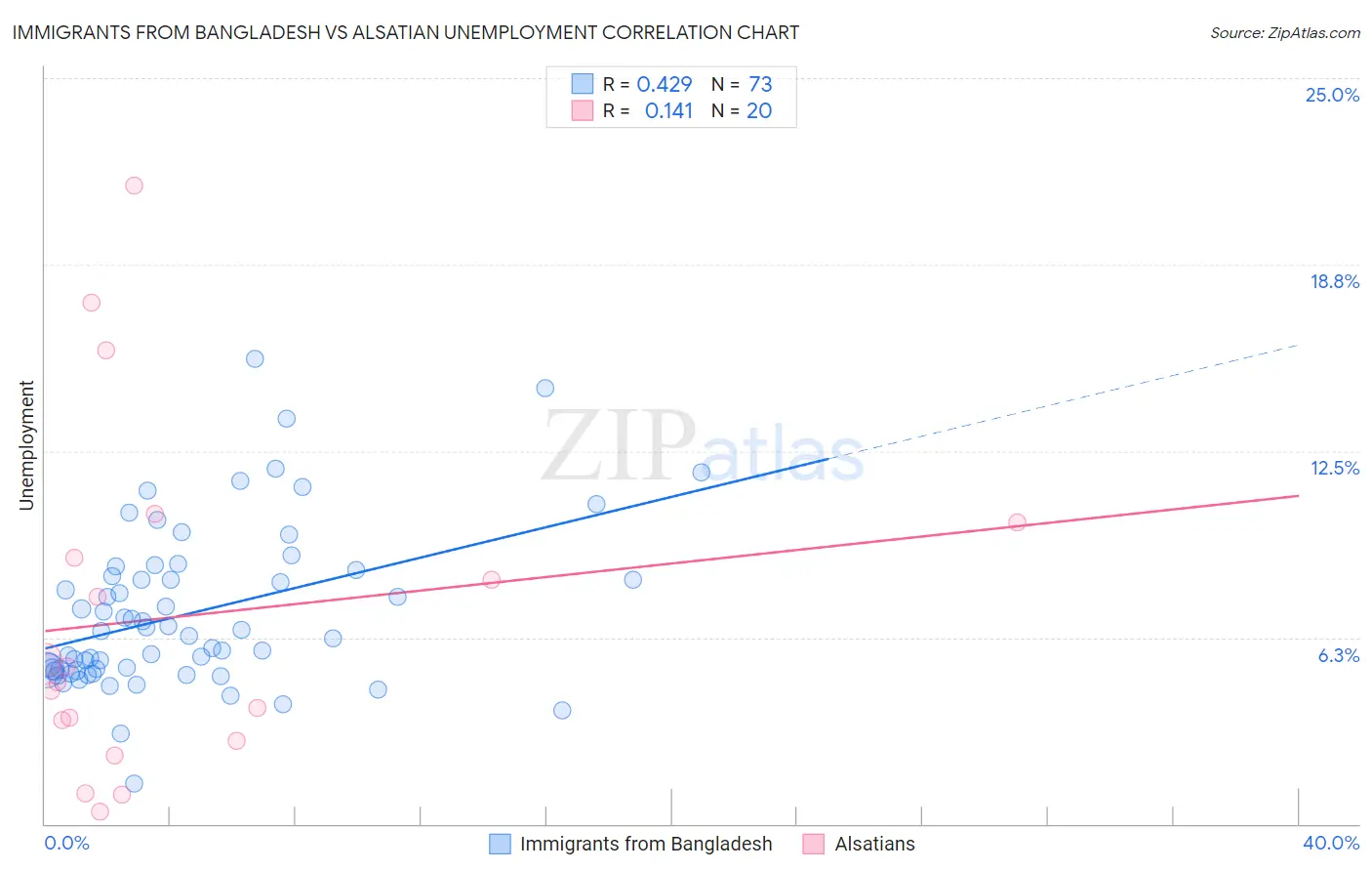 Immigrants from Bangladesh vs Alsatian Unemployment