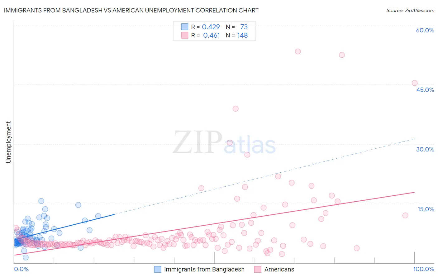 Immigrants from Bangladesh vs American Unemployment