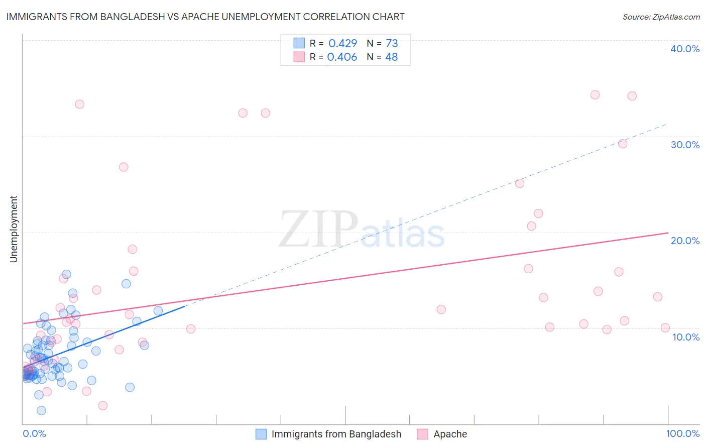 Immigrants from Bangladesh vs Apache Unemployment