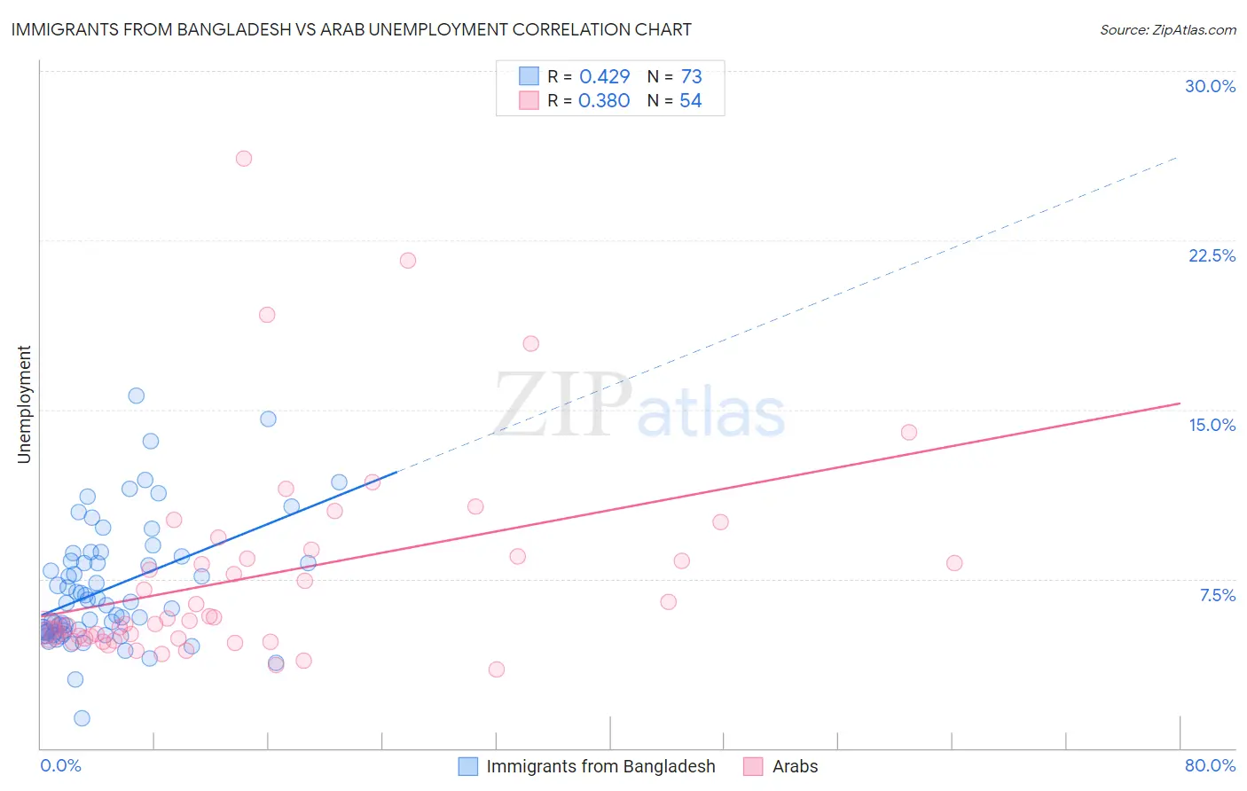 Immigrants from Bangladesh vs Arab Unemployment