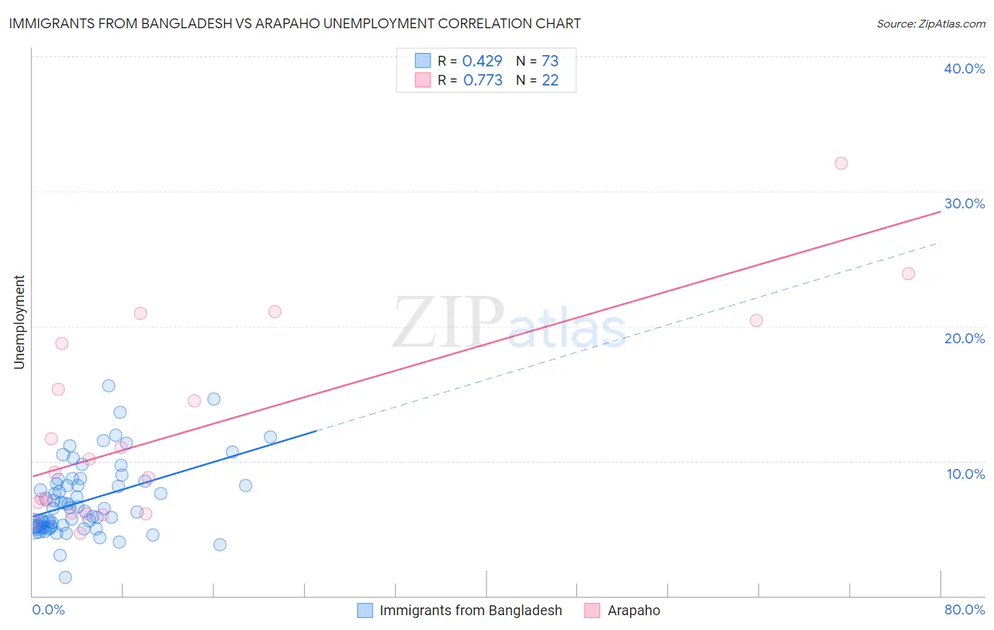 Immigrants from Bangladesh vs Arapaho Unemployment