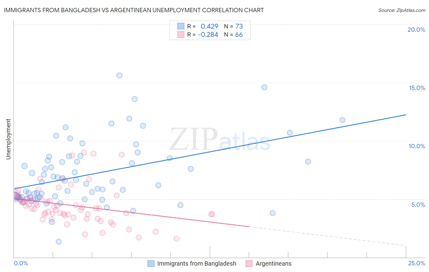 Immigrants from Bangladesh vs Argentinean Unemployment