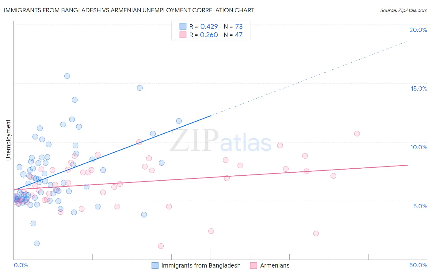 Immigrants from Bangladesh vs Armenian Unemployment