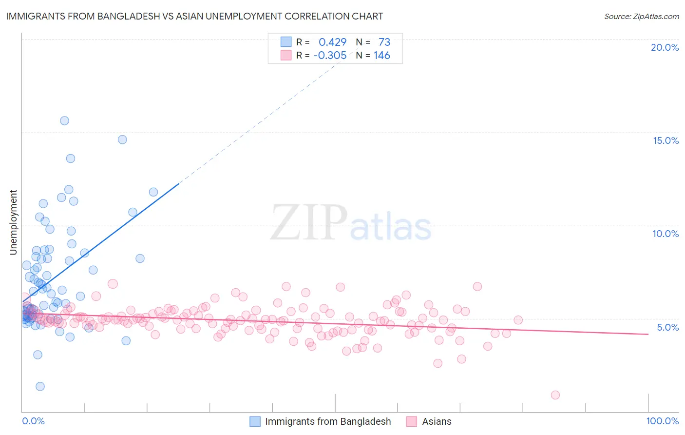 Immigrants from Bangladesh vs Asian Unemployment