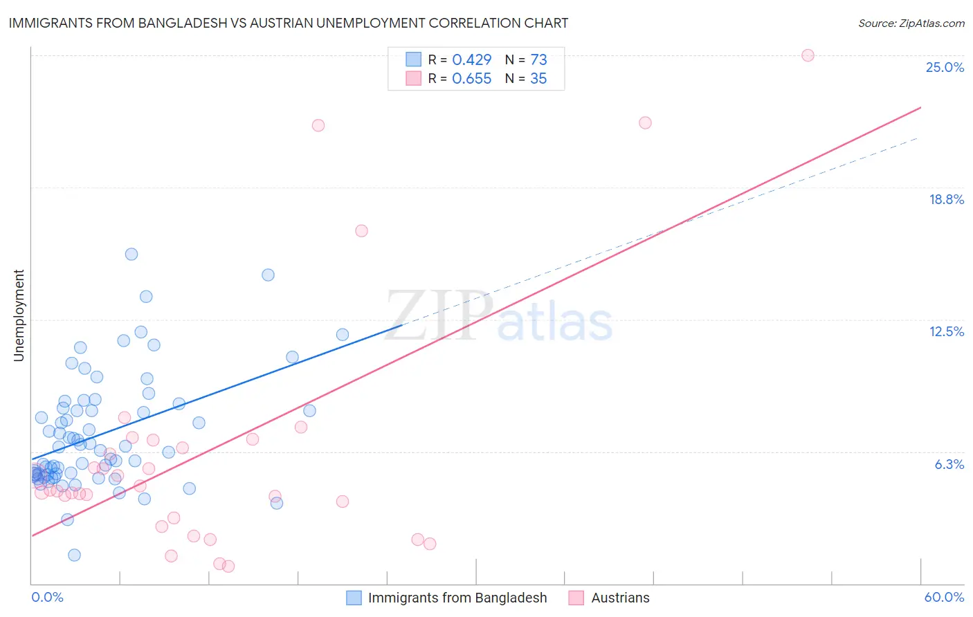 Immigrants from Bangladesh vs Austrian Unemployment