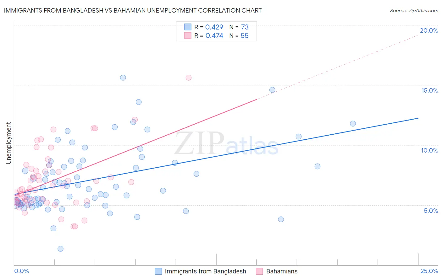 Immigrants from Bangladesh vs Bahamian Unemployment