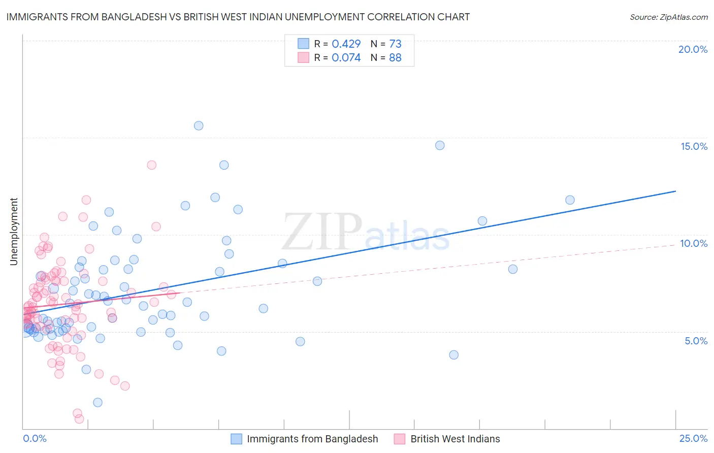 Immigrants from Bangladesh vs British West Indian Unemployment