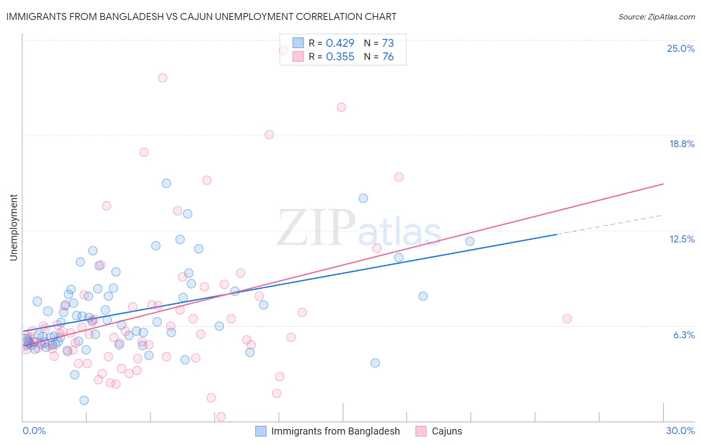 Immigrants from Bangladesh vs Cajun Unemployment