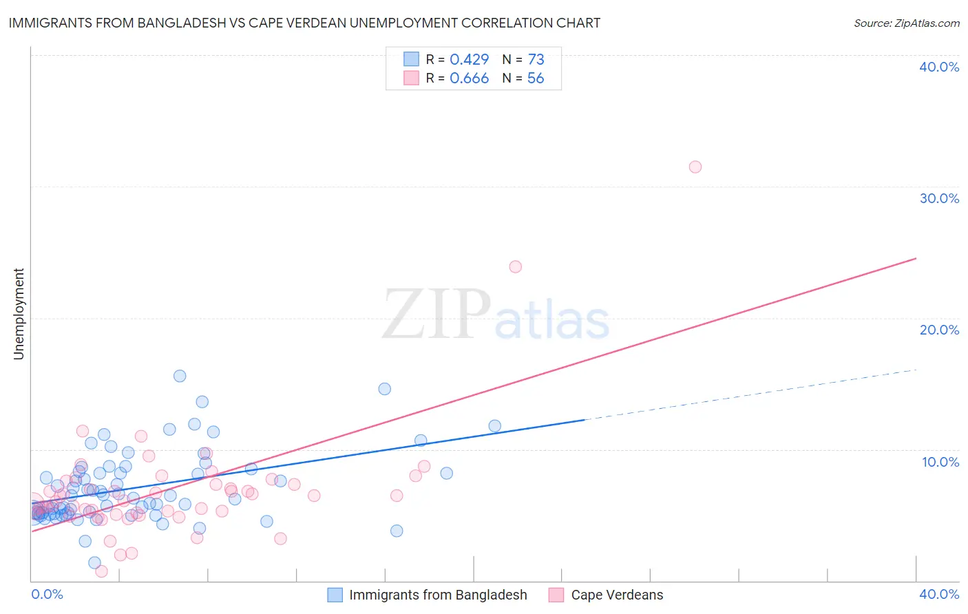 Immigrants from Bangladesh vs Cape Verdean Unemployment
