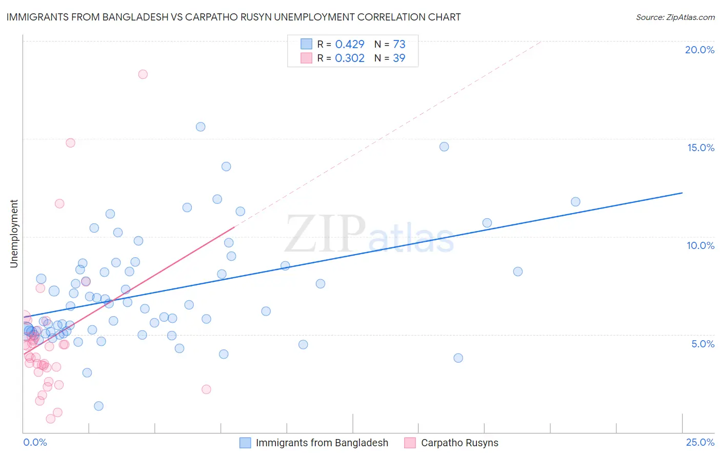 Immigrants from Bangladesh vs Carpatho Rusyn Unemployment