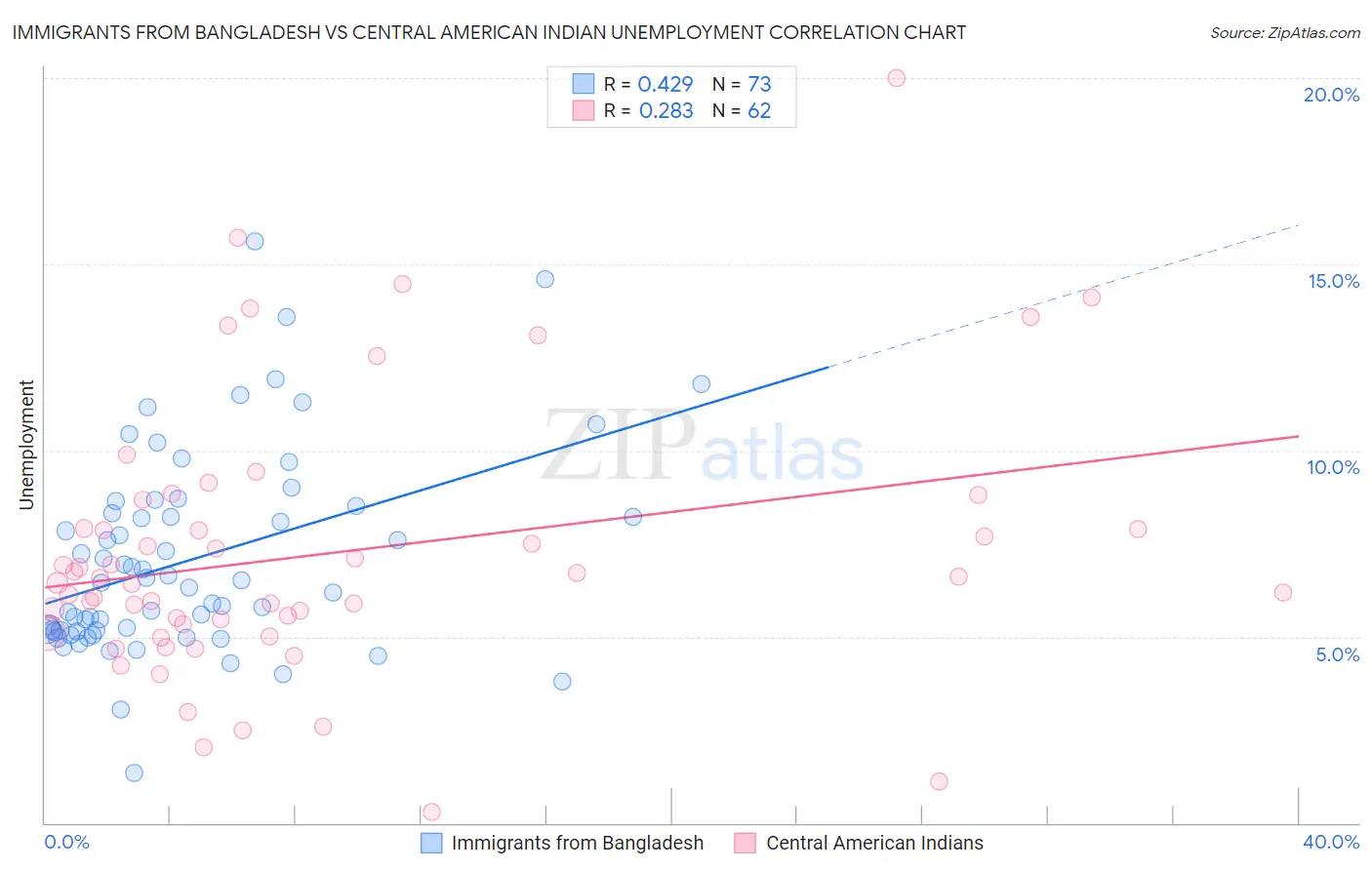 Immigrants from Bangladesh vs Central American Indian Unemployment