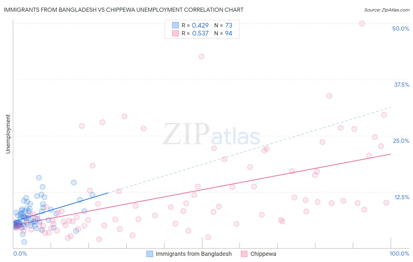 Immigrants from Bangladesh vs Chippewa Unemployment