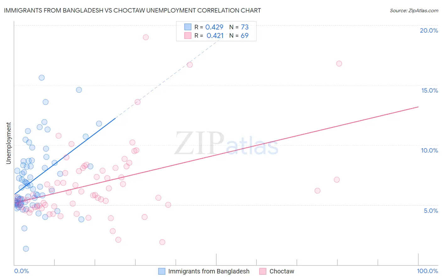 Immigrants from Bangladesh vs Choctaw Unemployment