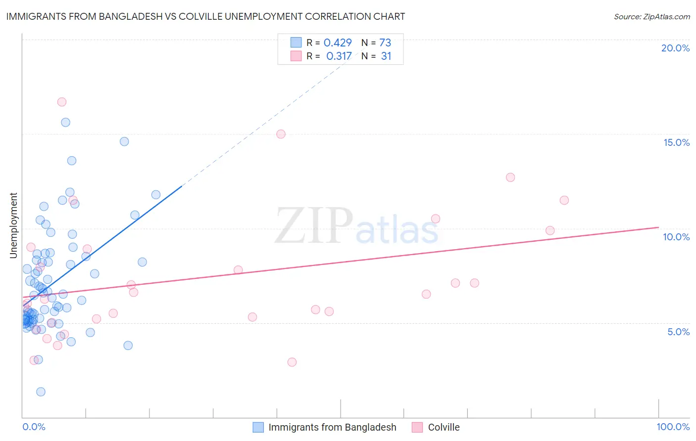 Immigrants from Bangladesh vs Colville Unemployment