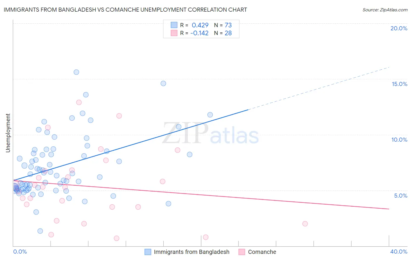 Immigrants from Bangladesh vs Comanche Unemployment