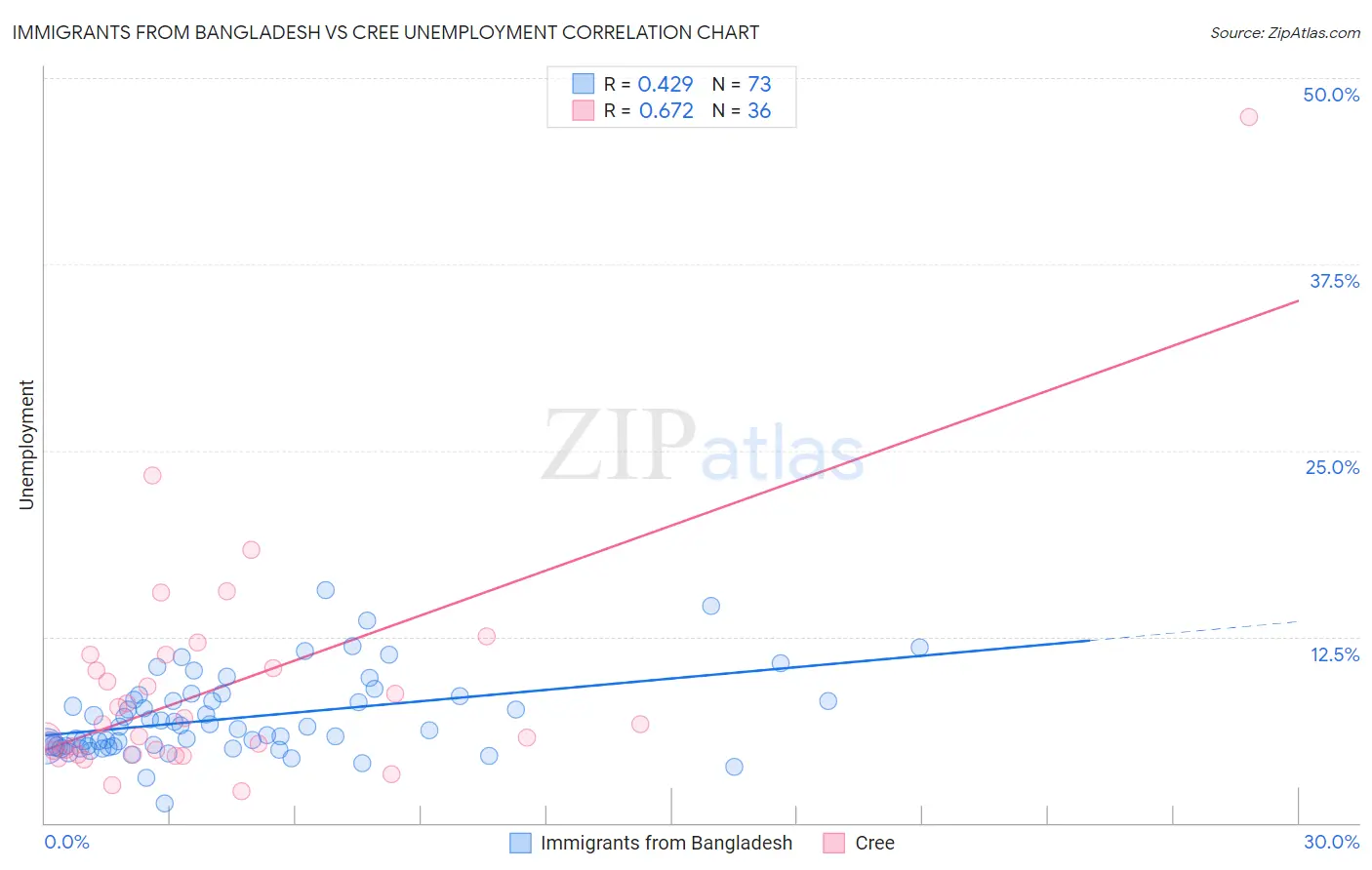 Immigrants from Bangladesh vs Cree Unemployment