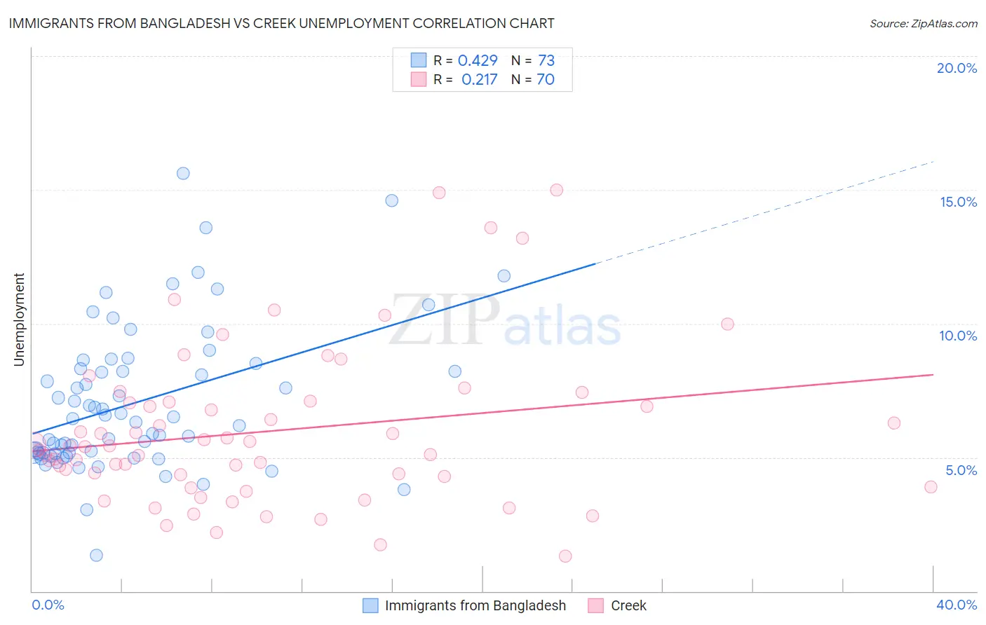 Immigrants from Bangladesh vs Creek Unemployment