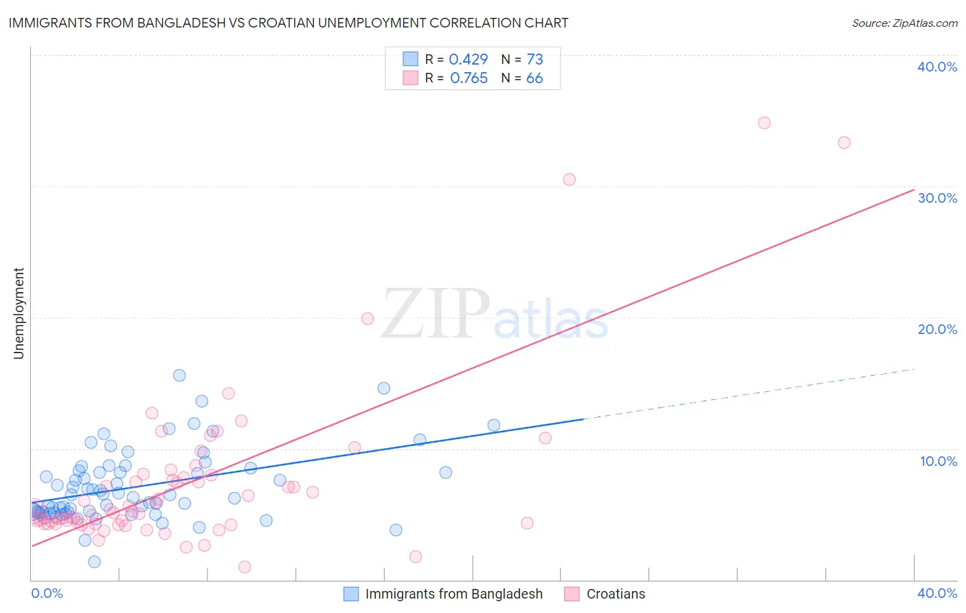 Immigrants from Bangladesh vs Croatian Unemployment