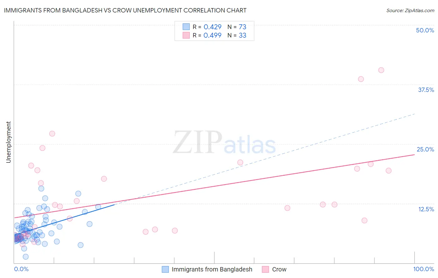 Immigrants from Bangladesh vs Crow Unemployment