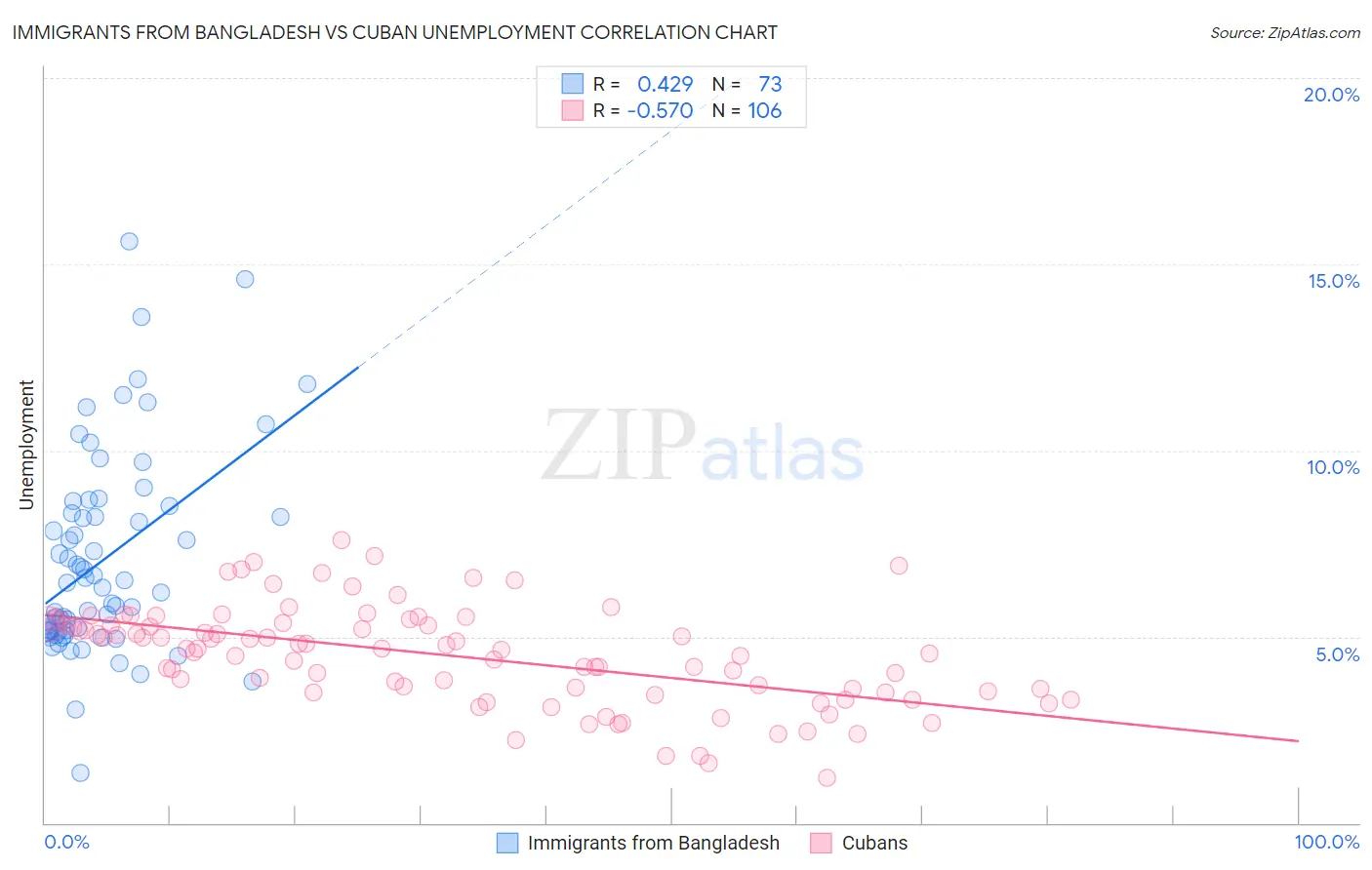 Immigrants from Bangladesh vs Cuban Unemployment