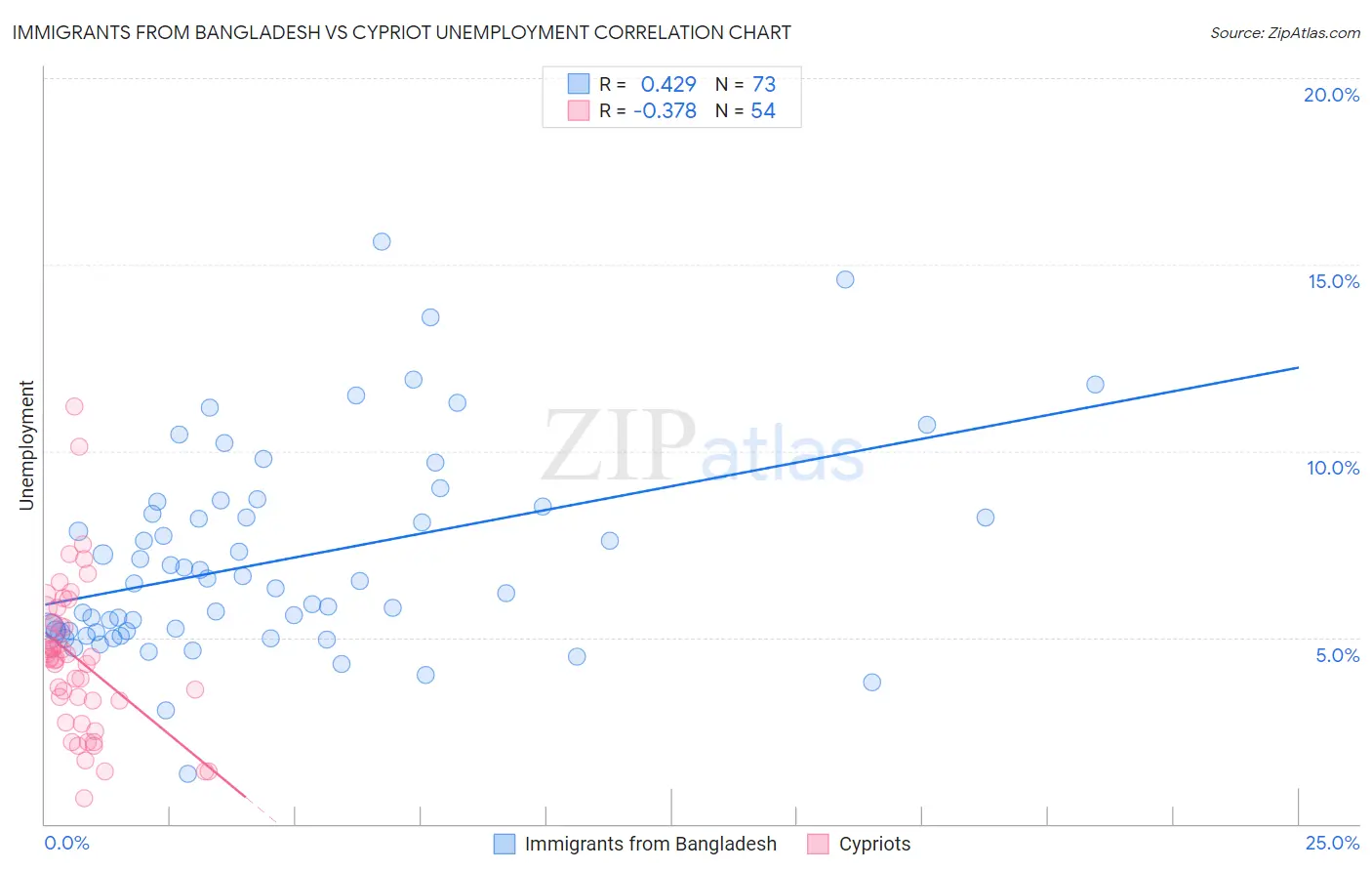 Immigrants from Bangladesh vs Cypriot Unemployment