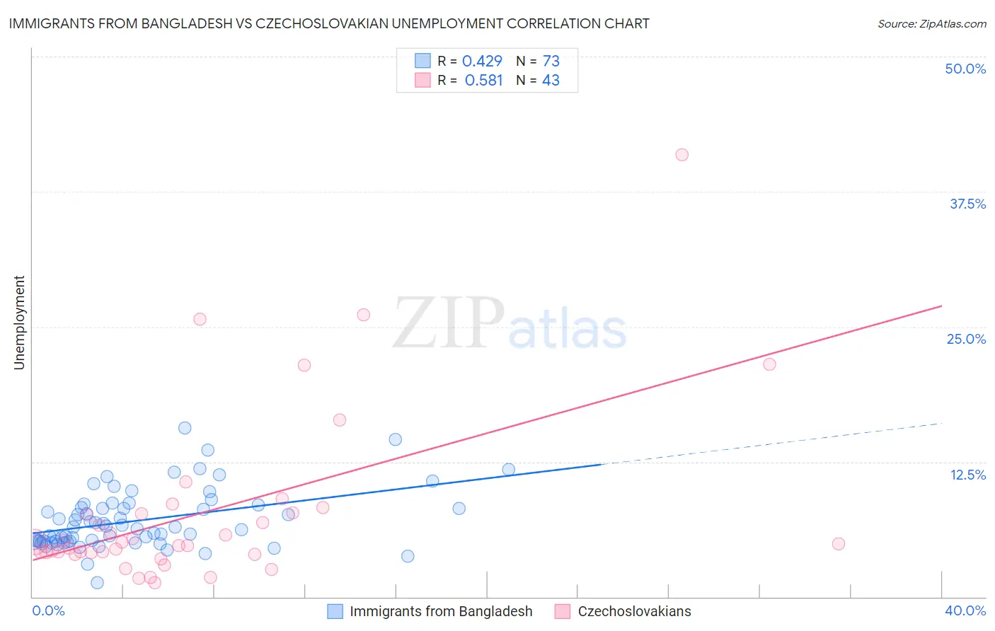 Immigrants from Bangladesh vs Czechoslovakian Unemployment