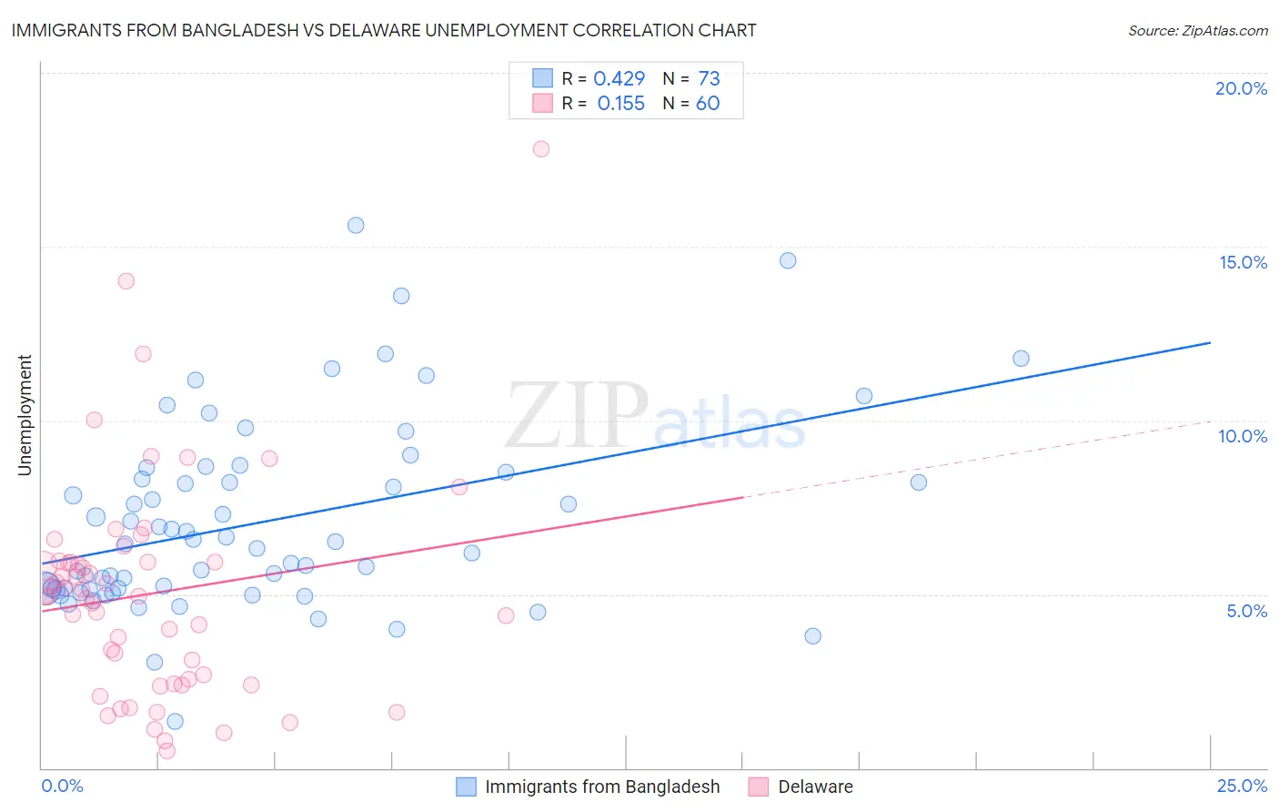 Immigrants from Bangladesh vs Delaware Unemployment