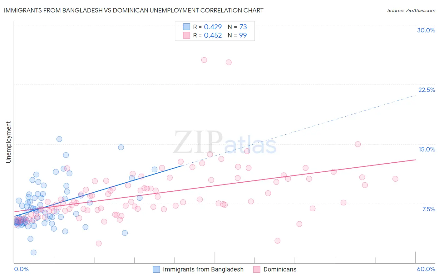 Immigrants from Bangladesh vs Dominican Unemployment