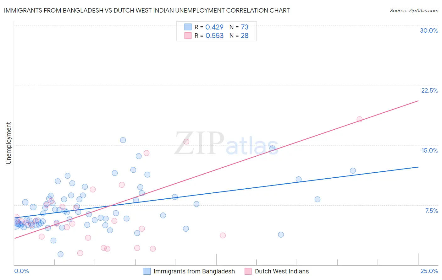 Immigrants from Bangladesh vs Dutch West Indian Unemployment