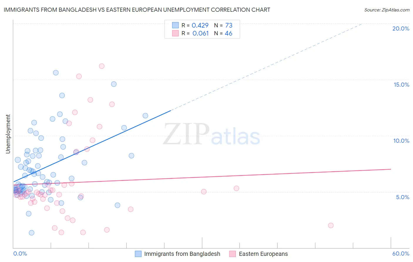 Immigrants from Bangladesh vs Eastern European Unemployment