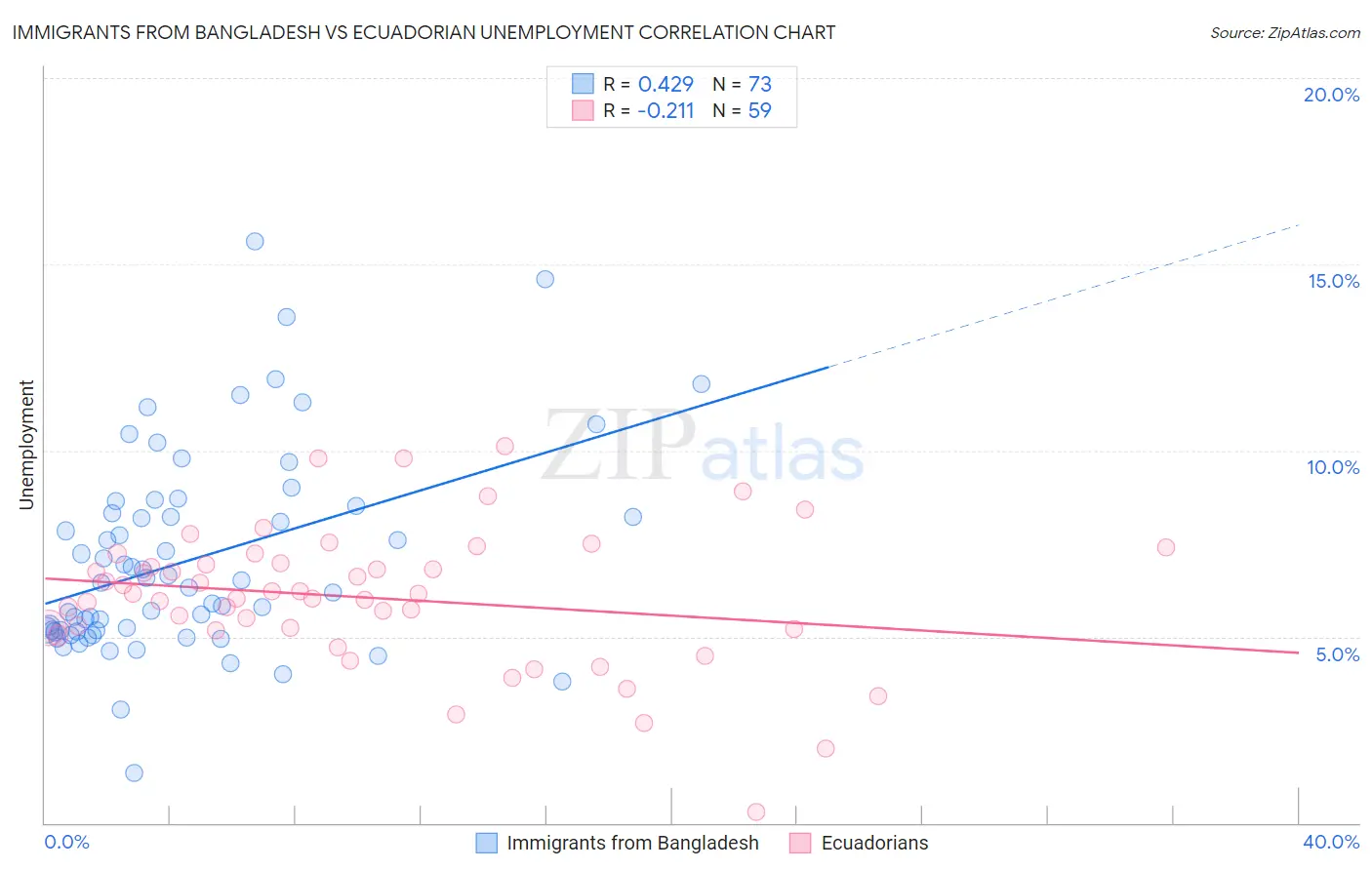 Immigrants from Bangladesh vs Ecuadorian Unemployment