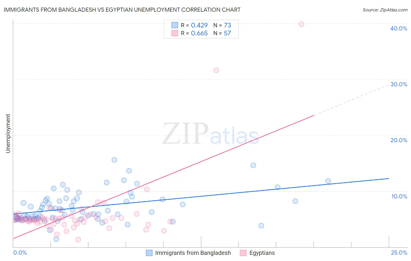 Immigrants from Bangladesh vs Egyptian Unemployment